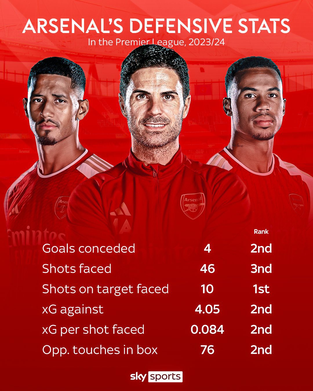 Arsenal TwoStat (@twostat_afc) / X