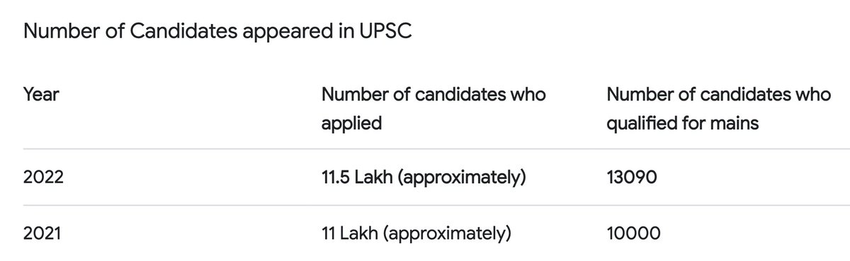 RajneeshVerma_'s tweet photo. In #UPSC exam, the number of candidates called for mains actually increased last year compared to its previous year. In #SSC why this injustice? 
#SSC_CGL_2023_Revised_Result https://t.co/UnStCqPC5D