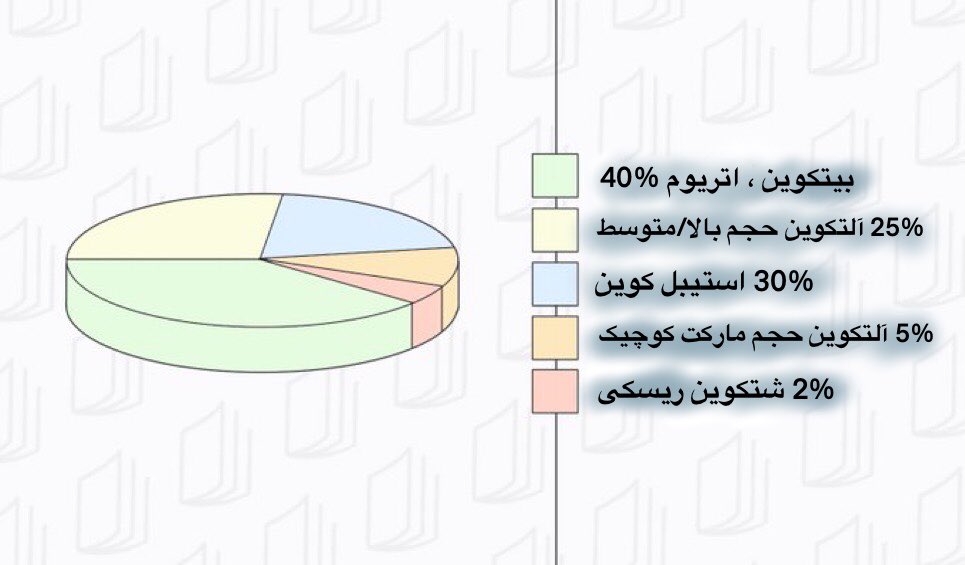 mastersharki's tweet image. مدیریت_دارایی یه فرمول ضروری برای موفقیته .

من هرگز نخواستم ریسک اضافی بکنم بنابراین برای #پورتفولیو خودم قانون دارم .

- 40% #بیتکوین ، #اتریوم 
- 25% آلتکوین حجم بالا و متوسط
- 30% #استیبل_کوین
- 5% آلتکوین حجم مارکت کوچیک
- 2% شت کوین ریسکی .

رشته توییتو از دست ندید🧵