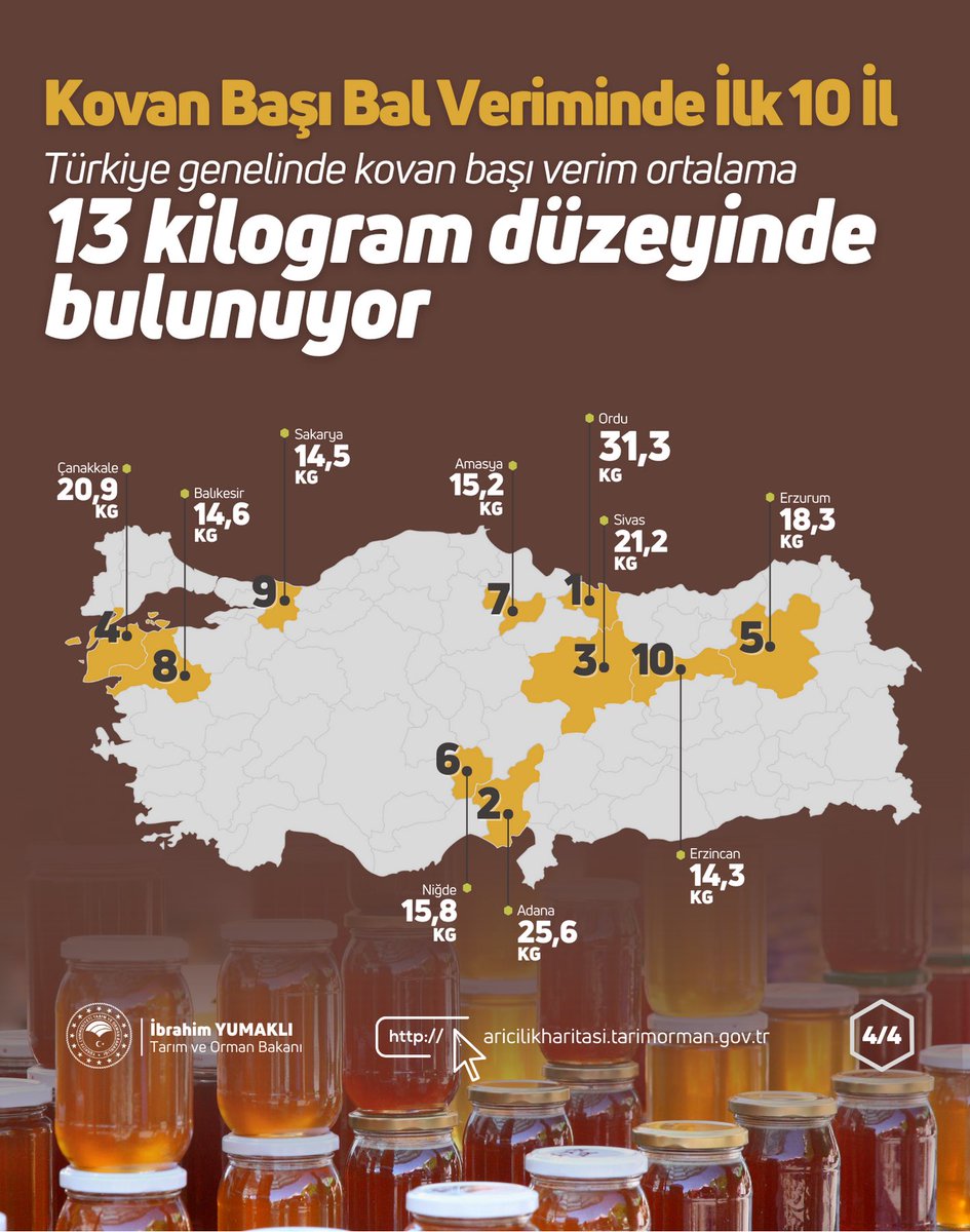 ibrahimyumakli's tweet photo. Bal üretiminde dünyada ikinci sıradayız.🍯

Arıcılığın geliştirilmesi ve bal üretiminin daha da artırılması için çalışmalarımız aralıksız sürüyor.

Bu kapsamda hizmete sunduğumuz ‘Türkiye Arıcılık Haritası’ dijital bir rehber niteliği taşıyor.🐝🧑🏻‍🌾

🔗https://t.co/wU2UjNtwot https://t.co/isej1XRzoK