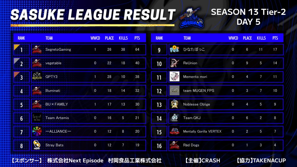 BU__FAMILY's tweet photo. 【SASUKE Day5】
Day 総合5位でした。
ドン勝はできましたが、そのほかの試合が転けるに転けちゃいました（ ｉ _ ｉ ）

今日Tier1をかけた最後の戦いになるので、ポイント落とさず頑張ります！

#sasukeleague https://t.co/w4YU16Mbx9