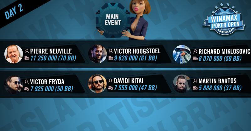 Winamax's tweet photo. 🇸🇰 Un finaliste du Main Event WSOP, deux membres du Team avec @LeoMargets et @KitBul, le runner-up de l'édition précédente : le Day 3 du #WPOBratislava va être fou !