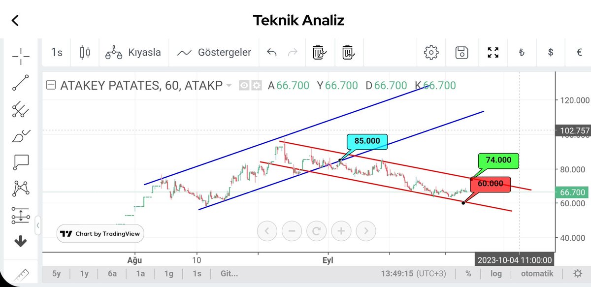 mustafa01ogrt's tweet photo. #Atkp 1 saatlik grafik,yükselen kanalı 85.00 bölgesinde kırmış ve düşüş onayı almış,Kısacılar burada stop olmuşlar,Kırmızı düşen kanal içinde hareketine devam ediyor,Kanal üst bandı 74.00 bölgesindedir.Bu bandı kırmadıkça süzülmeye devam eder,kanal alt bandı 60.00 bölgesindedir. https://t.co/A3VylP6TpF