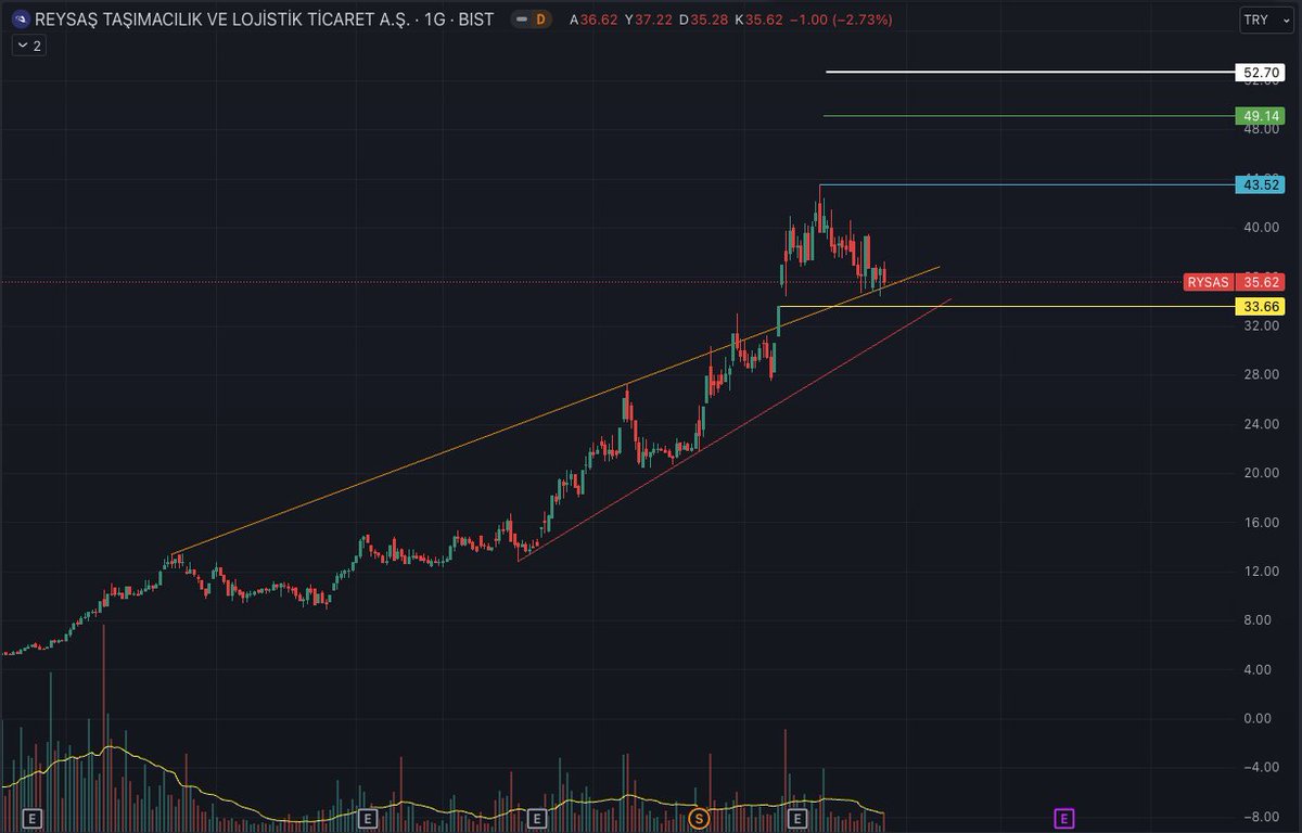 #rysas Teknik Analiz ile Destek ve Direnç Noktaları. Yatırım tavsiyesi değildir, işlem açmadan önce mutlaka zarar kes noktanızı belirleyin. #rysas #borsa #teknikanaliz #borsahaber #bist100 #halkaarz #ebebk #tarkm #gipta