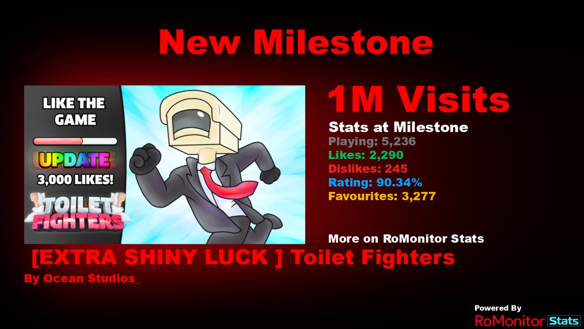 Congratulations to  [EXTRA SHINY LUCK ]🚽 Toilet Fighters 🚽 by Ocean Studios_ (<a href="/OceanStudiosRB/">Ocean Studios</a>) for reaching 1,000,000 visits!
        
At the time of reaching this milestone they had 5,236 Players with a 90.34% rating.

View stats on RoMonitor romonitorstats.com/experience/140…