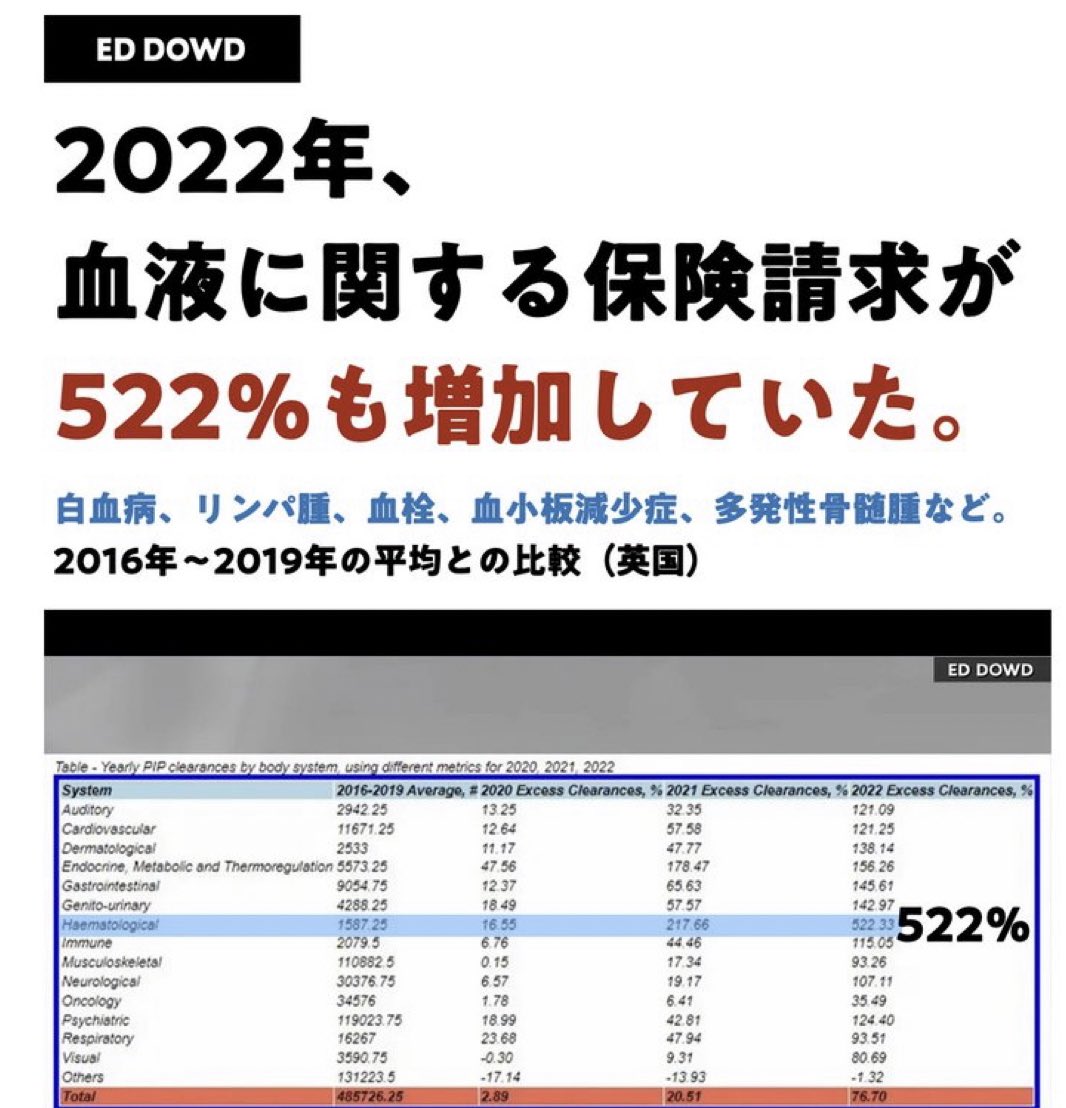 dates03_02's tweet photo. 多数のワク推進派は #反ワクチン は #陰謀論者 と話をすり替え、生物兵器を一笑に伏し妨害します🙅‍♀️

実態は…
・🇬🇧昨年の血液系の保険請求が522%増加
・🇺🇸神経系疾患が1,000%増加
・🇯🇵過去44年全予防接種の被害者数を2年で上回る

…今後国民の生活を守るには@noharu_25254 の様な環境が参考になる https://t.co/qi37PJpi5j