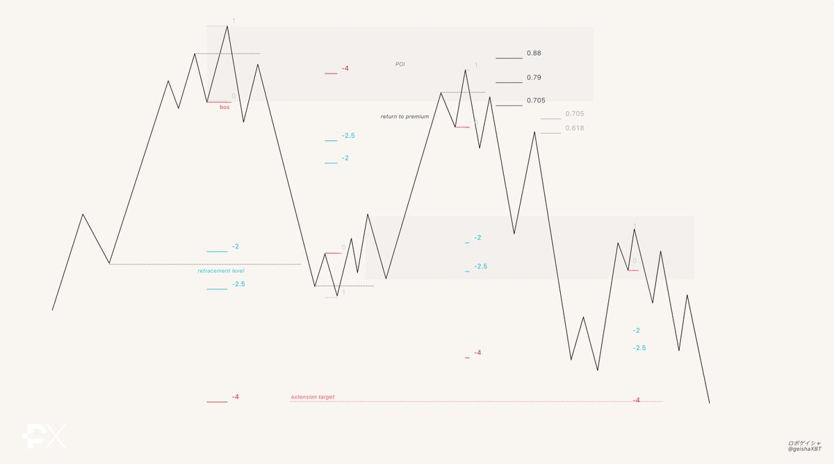 weekend edu | Standard Deviations

Here´s a simplified graph how I implement standard deviations (STDV)

Don´t use this as a cheat sheet for a certain pattern - it´s not about pattern recognition here.

Rather try using this as an additional tool for your decision making toolbox: