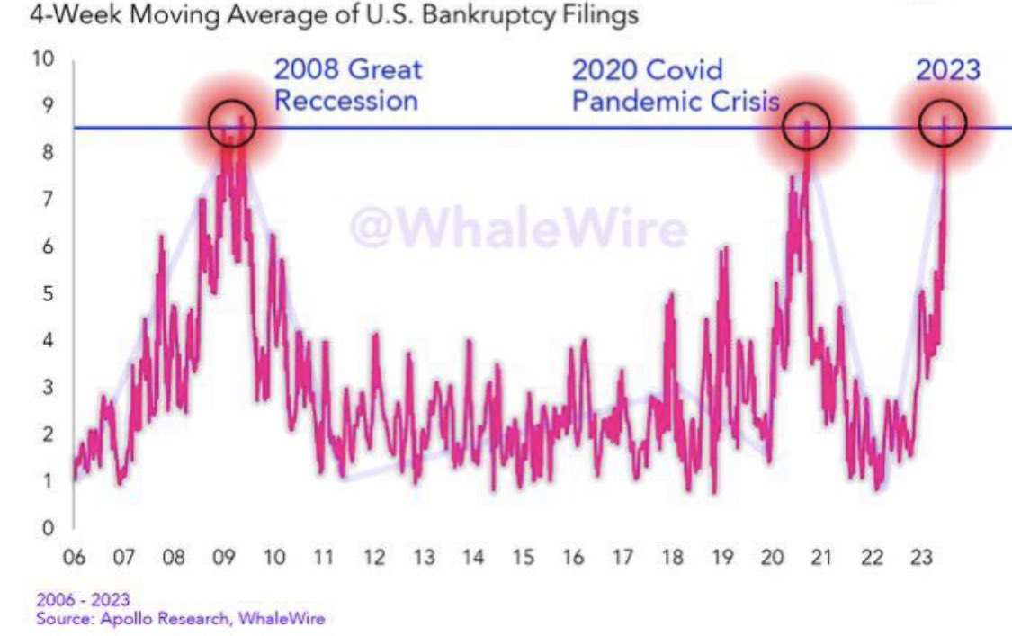 🚨 BANKRUPTCY FILINGS SURGE TO DANGEROUS LEVELS

Bankruptcy filings have recently reached levels on par with the Great Recession in 2008 and the 2020 COVID-19 pandemic.   

This indicator often suggests that the economy isn't performing well, and has historically always been