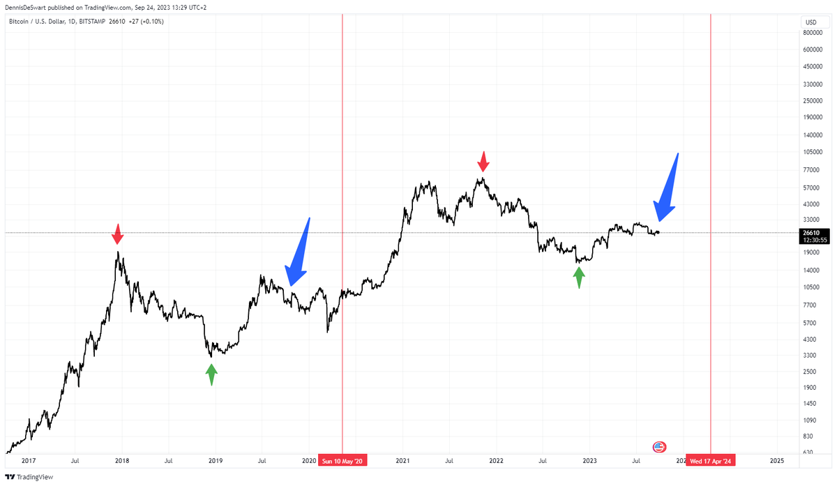 DennisDeveloper's tweet photo. If you look at the dates on this Bitcoin chart you can see the 4 year cycles. The number of days of top/bottom after each Halving is also very similar. #Bitcoin $BTC https://t.co/DdkXBtwEDU
