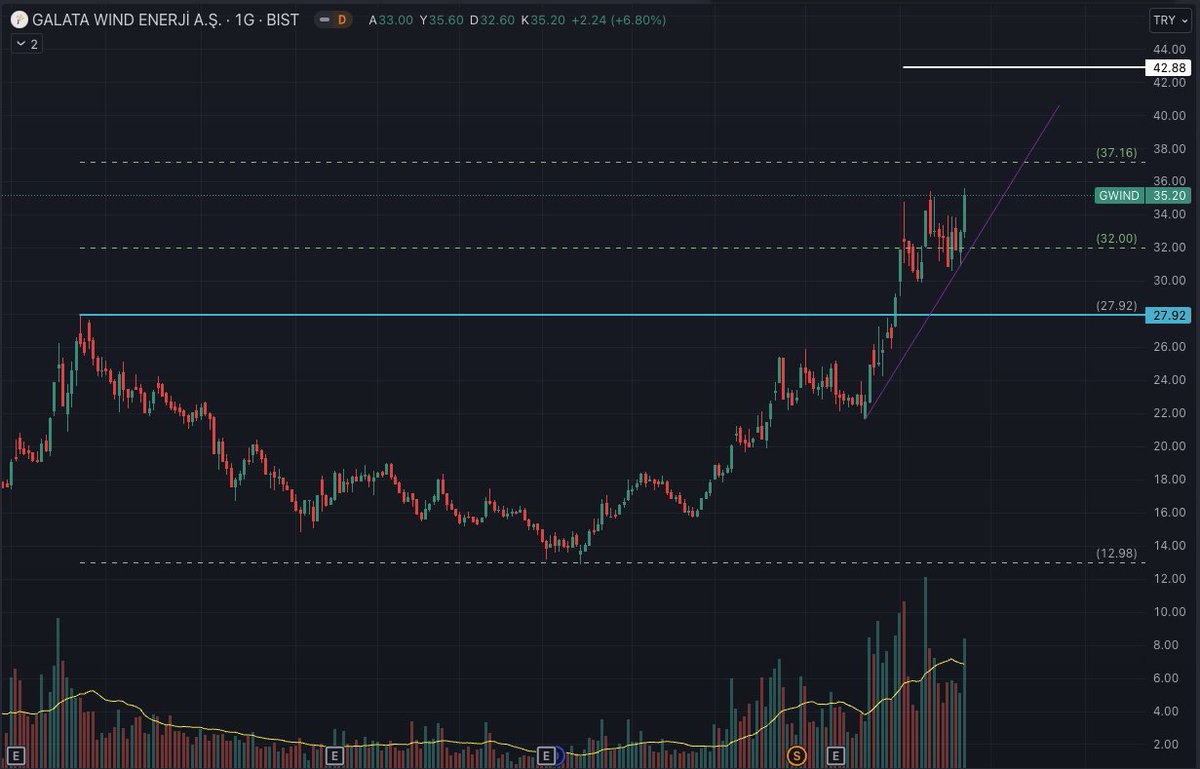 #gwind Teknik Analiz ile Destek ve Direnç Noktaları. Yatırım tavsiyesi değildir, işlem açmadan önce mutlaka zarar kes noktanızı belirleyin. #gwind #borsa #teknikanaliz #borsahaber #bist100 #halkaarz