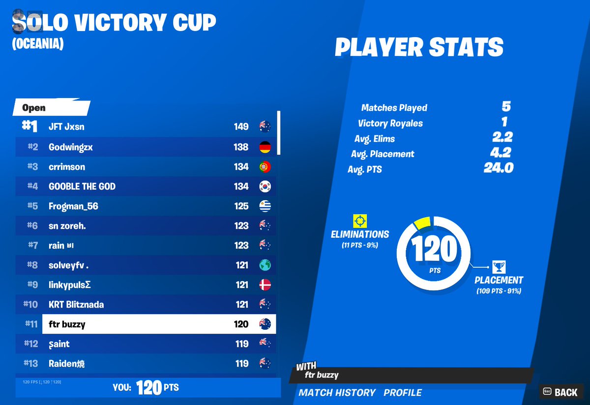 11th solo cashy would be 10th if it wasnt for a cheater