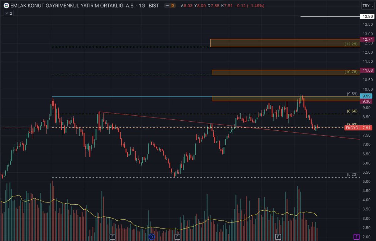 #ekgyo Teknik Analiz ile Destek ve Direnç Noktaları. Yatırım tavsiyesi değildir, işlem açmadan önce mutlaka zarar kes noktanızı belirleyin. #ekgyo #borsa #teknikanaliz #borsahaber #bist100 #halkaarz