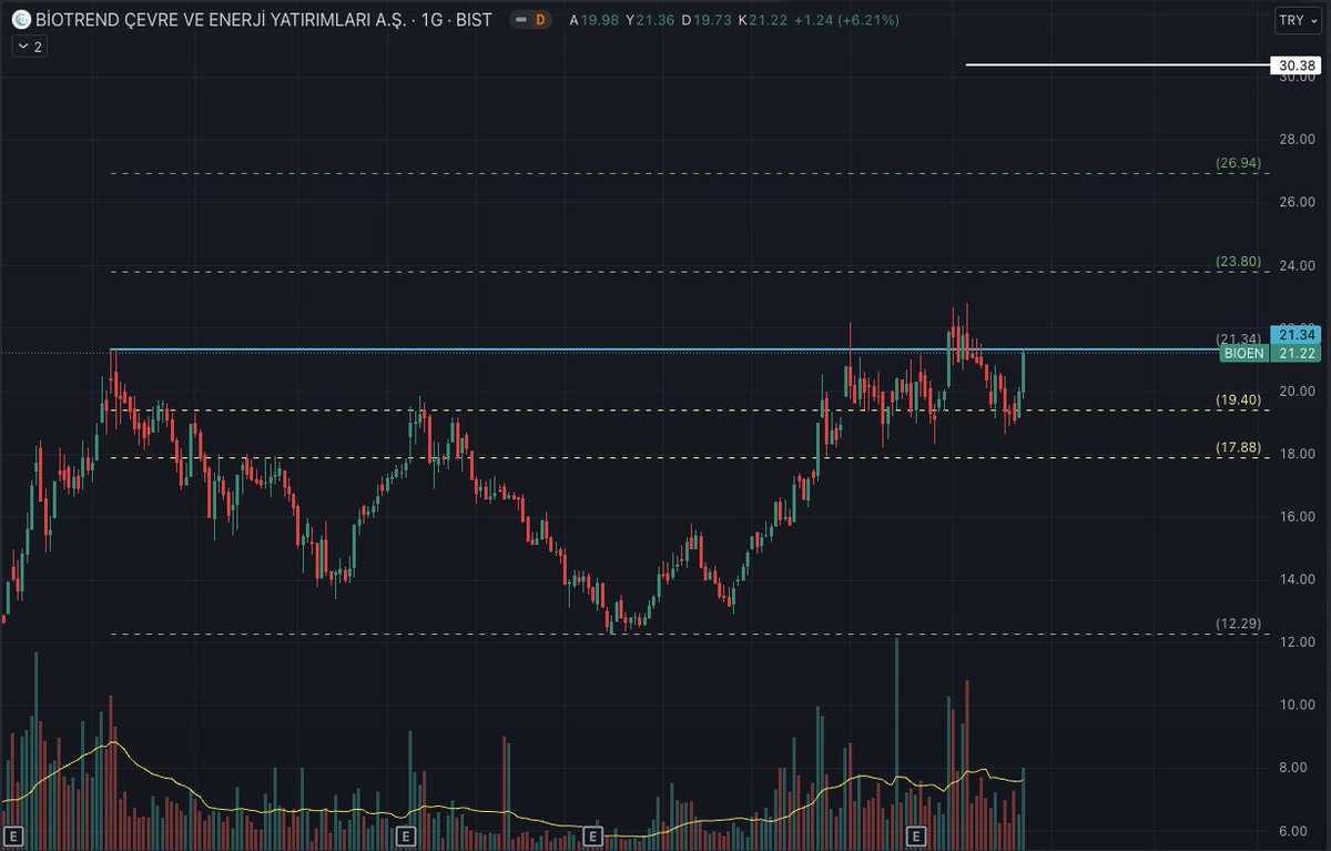 #bioen Teknik Analiz ile Destek ve Direnç Noktaları. Yatırım tavsiyesi değildir, işlem açmadan önce mutlaka zarar kes noktanızı belirleyin. #bioen #borsa #teknikanaliz #borsahaber #bist100 #halkaarz #marmaray