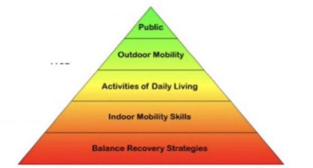 Developing an integrated ankle-hip-step response to a loss of balance is the foundation of functional mobility:

Although it makes for a fun day at work, it makes little sense to prioritise exercises wobbling on boards, tapping balloons, or random surfaces

21 of 30

#STEPtember