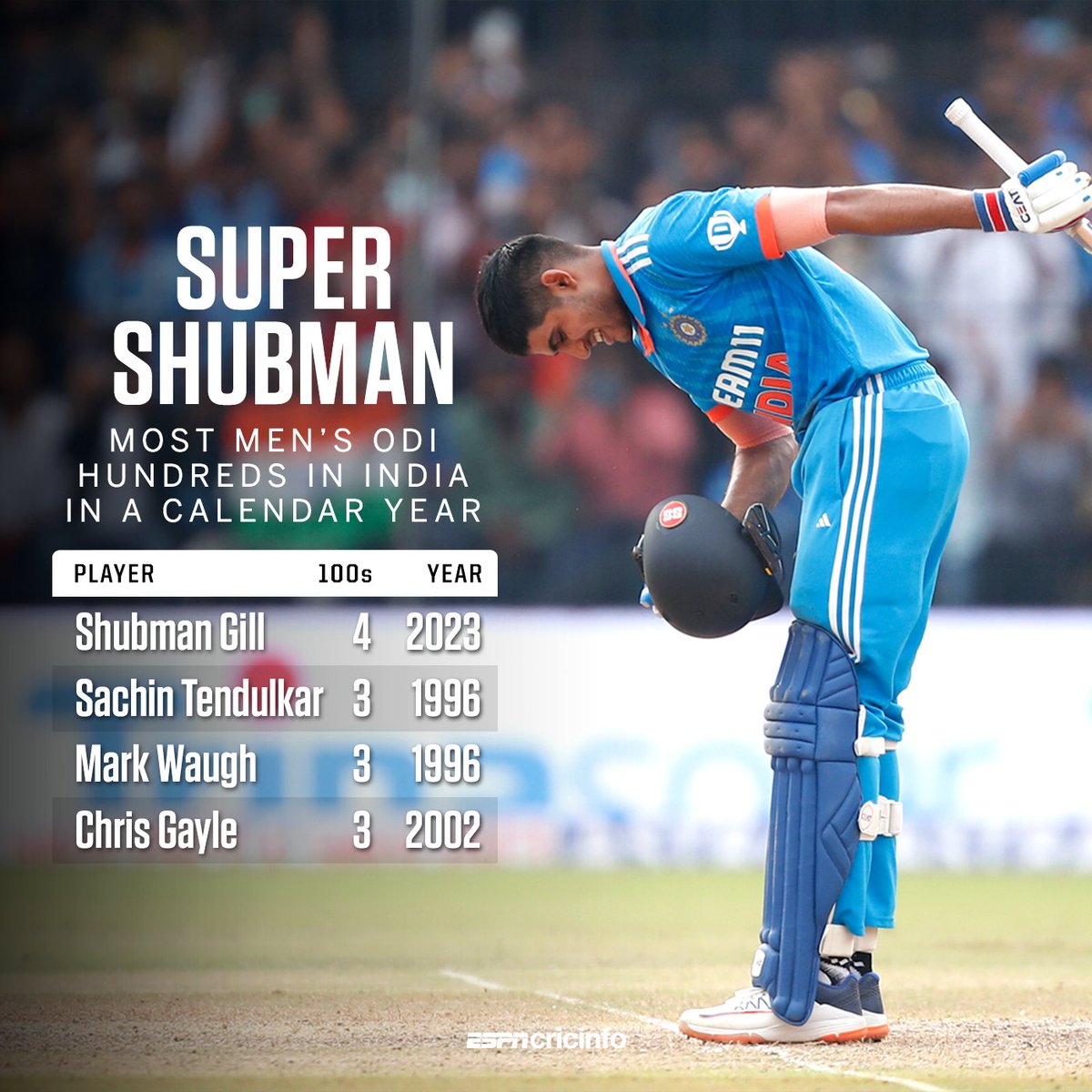 ManpalSuthar1's tweet image. Shubman Gill goes into the record books 💯

Pakistan Wale kohali se dare huye the ab ye subhman ka name se so bhi nhi pa rhe h young h to dhang se leta h @_FaridKhan @babarazamking_ @CricCrazyJohns @cricketaakash