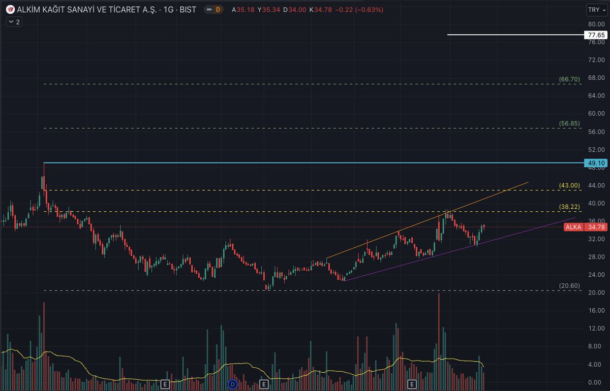 #alka Teknik Analiz ile Destek ve Direnç Noktaları. Yatırım tavsiyesi değildir, işlem açmadan önce mutlaka zarar kes noktanızı belirleyin. #alka #borsa #teknikanaliz #borsahaber #bist100 #halkaarz