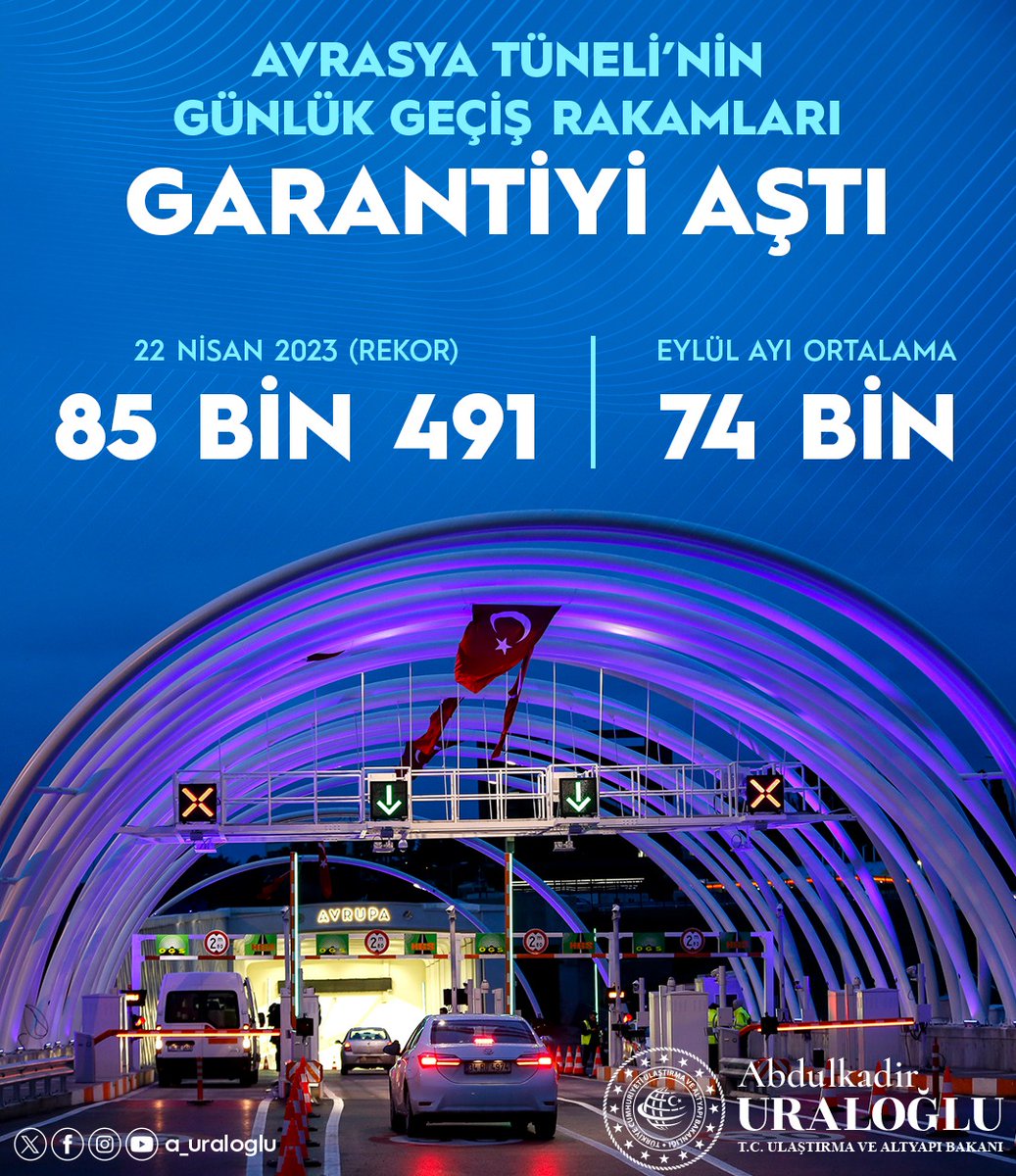 〽️Önce Sınırları, Şimdi Günlük Garantileri Aştık!

#AvrasyaTüneli’nin;

🚘Ortalama araç sayısı günlük 70 bin 574’ten

⤴️Eylül ayı ortalamasına göre araç sayısı günlük 74 bine çıkarken,

🎯22 Nisan 2023’de ise maksimum araç sayısı günlük 85 bin 491’e ulaştı.

Dünya tünelcilik