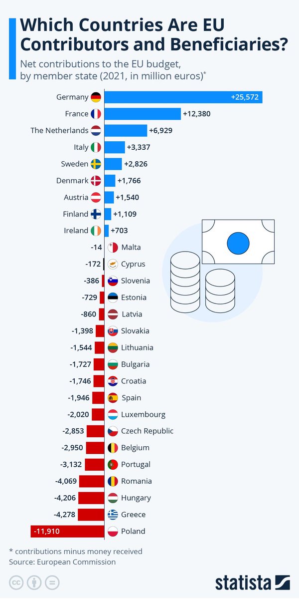 Catalunya, amb 8 milions, aporta en “solidaritat” a l’Estat 22.000M€ similar al que Alemanya a la UE amb 84 milions d’habitants (25.500M€). Treieu les vostres pròpies conclusions.