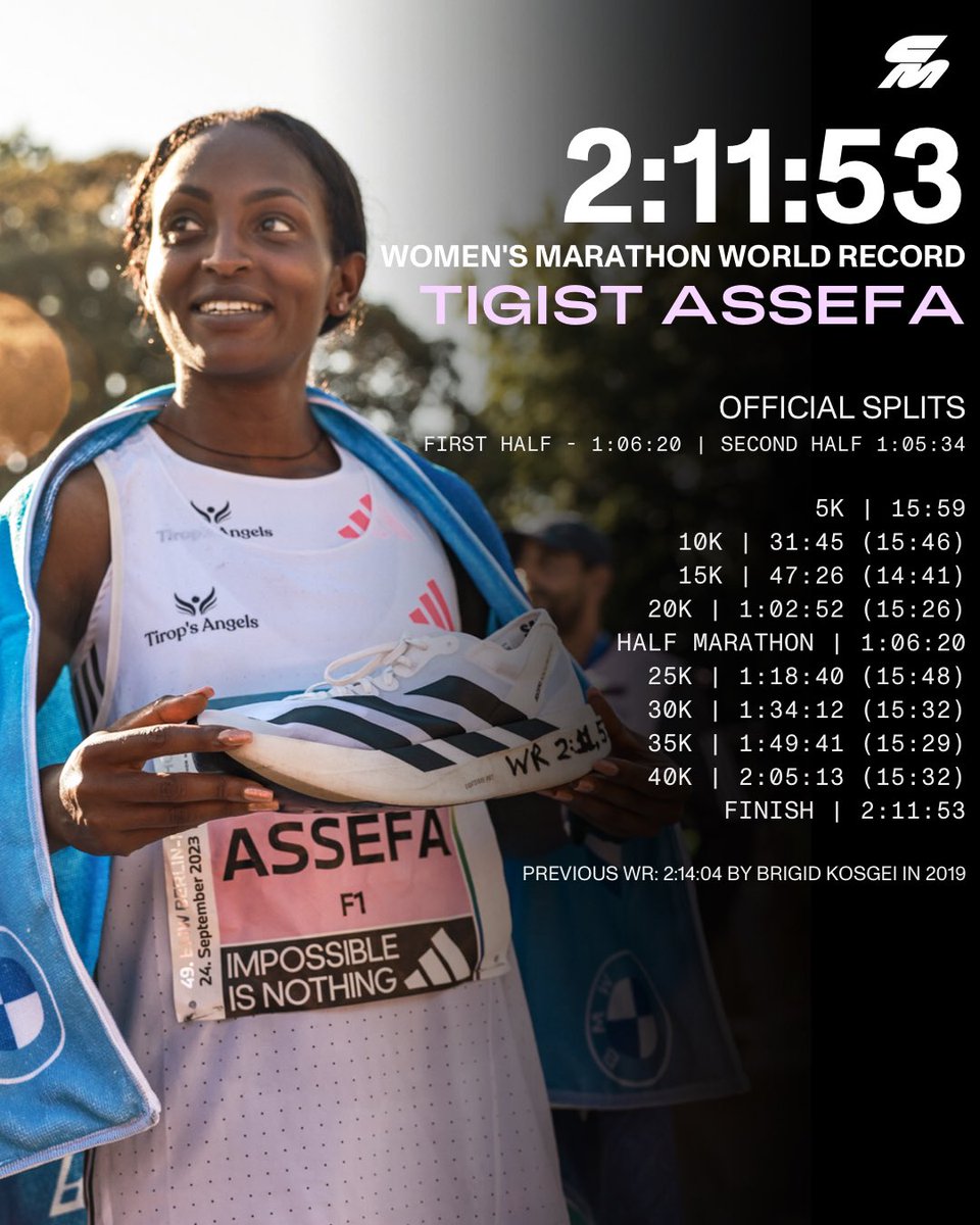 🤯🤯🤯🤯

A truly mind-blowing performance by Ethiopia’s Tigist Assefa to DESTROY the women’s marathon world record by more than two minutes with her 2:11:53 victory at the Berlin Marathon.

KEY STATS
• Assefa has now made major jumps in all three of her career marathons: