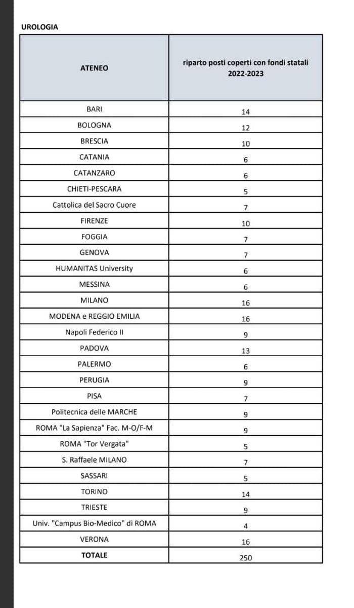Carlo Trombetta (@trombetta_carl) on Twitter photo 9 posti per gli Specializzandi di Urologia per <a href="/UrologiaTrieste/">Dept. of Urology | University of Trieste</a> <a href="/UniTrieste/">Università di Trieste</a> nel 2023-2024 9 posti per gli Specializzandi di Urologia per <a href="/UrologiaTrieste/">Dept. of Urology | University of Trieste</a> <a href="/UniTrieste/">Università di Trieste</a> nel 2023-2024