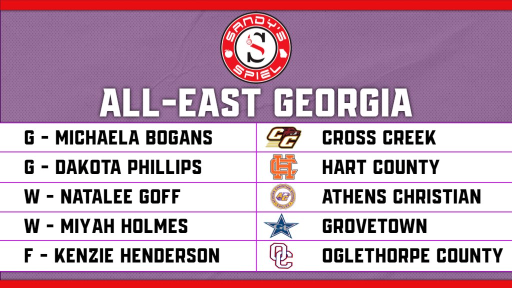 2023-24 <a href="/OfficialGHSA/">GHSA</a> Girls Basketball Preseason All-Area Teams

All-East Georgia
<a href="/mbogans20_/">kayb💟.</a> - <a href="/Schlein_Time/">Kim Schlein</a> 
<a href="/DakotaP28928509/">Dakota Phillips</a> - <a href="/medwards6434/">mike edwards</a>
<a href="/natalee_goff/">Natalee Goff</a> - <a href="/ACS_Eagle/">ACS Athletics (official)</a> 
<a href="/MiyahTHolmes/">Miyah Holmes</a> - <a href="/grovetowngbb/">Grovetown Girls Basketball</a> 
Kenzie Henderson - <a href="/OCLadyPats_BB/">Oglethorpe County Lady Patriots BB</a> 

TEAMS: sandysspiel.com/2023-24-ghsa-g…