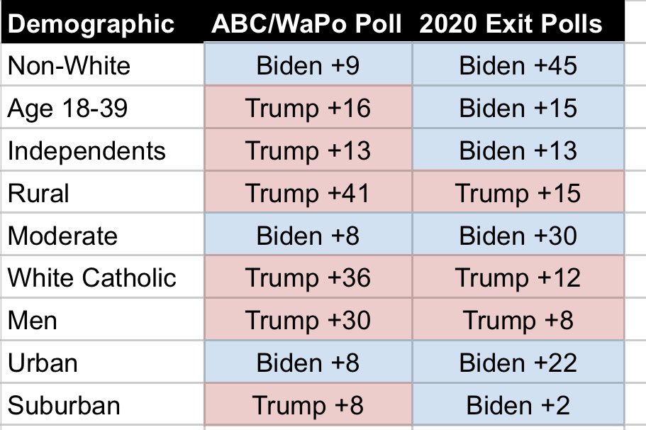 Normally I don’t encourage crosstab diving this far out, but since this Trump+10 ABC/WaPo poll is going to cause a lot of anxiety, it’s an outlier not just at the topline level but also under the hood Exit polls have their own issues but here’s how they compare to these results: