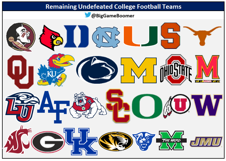 BigGameBoomer's tweet photo. Remaining Undefeated College Football Teams https://t.co/SVjAM9z0v0