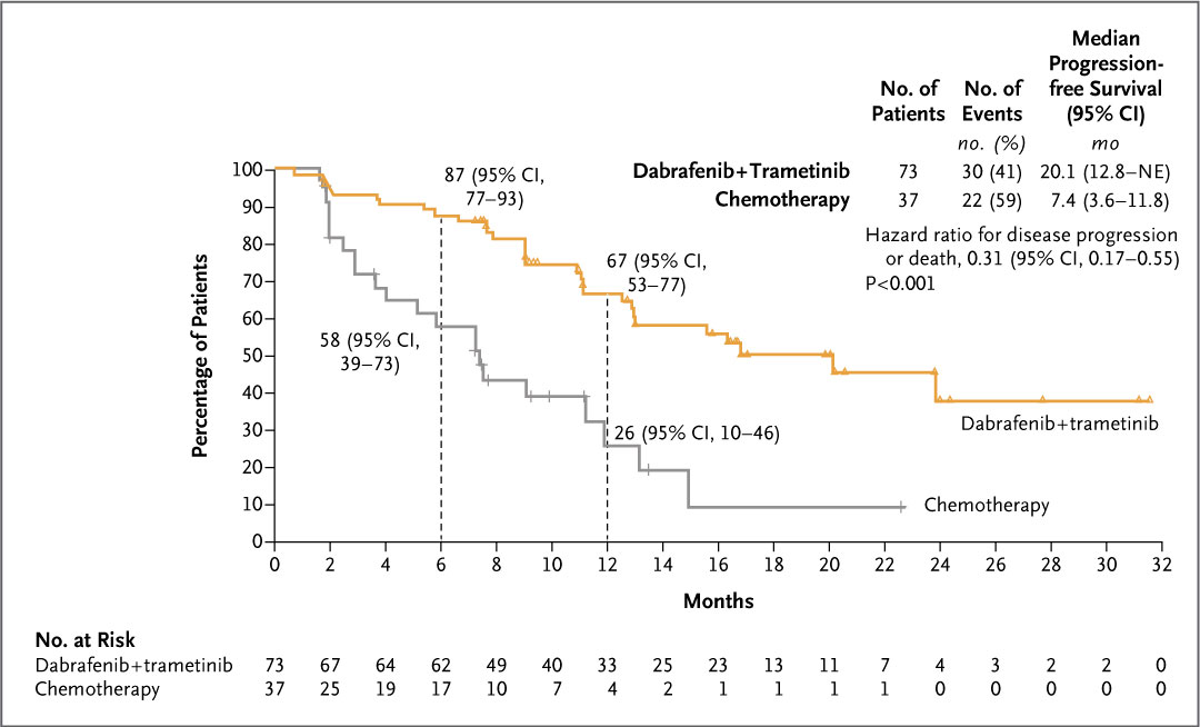 Original Article: Dabrafenib plus Trametinib in Pediatric Glioma with BRAF V600 Mutations nej.md/3Rq4T6Q #oncology