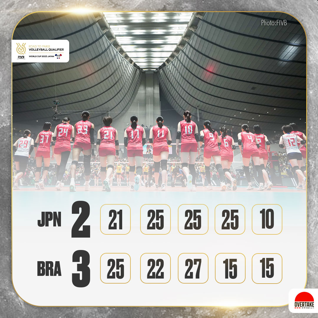 FIVBパリ五輪予選/ワールドカップバレー2023、#バレーボール女子日本代表 はブラジルにセットカウント2－3で敗れ、今大会を3位で終えました。

#バレーボール #volleyball
#OQT #WC2023
#OVERTAKE #世界を越えよう