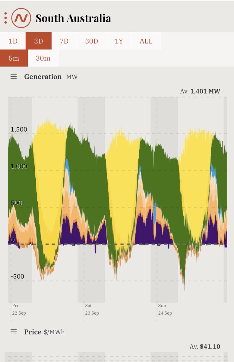 nickhedley's tweet photo. Rooftop solar covered 101% of electricity demand in the middle of the day in South Australia yesterday.

In other words, there was zero net demand for electricity from the grid. https://t.co/NaP971J4v7