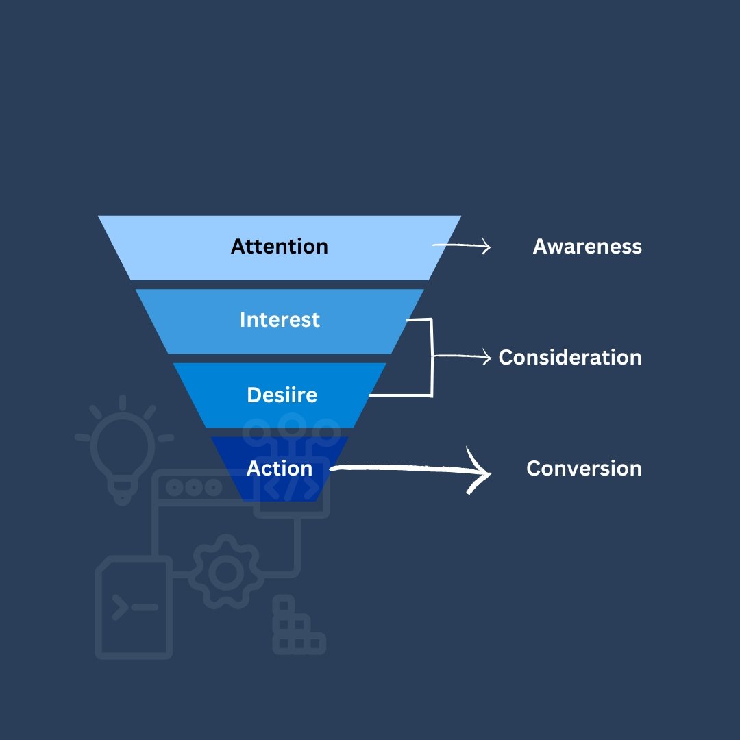 ravishankar300's tweet image. [Thread] 🚀 Unlocking the AIDA Model: A Journey Through Customer Behavior 🌟📊

1/  Today, we explore the AIDA Model, a classic framework that unravels the stages of customer behavior: Attention, Interest, Desire, and Action. Let&apos;s break it down step by step! 👇 #AIDAModel