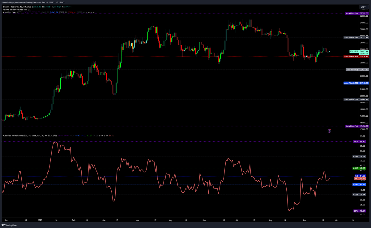 📈RSI üzerine Fibonacci soruldu.
Sadece RSI ile sınırlı kalsın istemedim...

Bu nedenle, az önce TradingView'da açık kaynak kodlarıyla 6 farklı indikatör üzerine atılabilen Auto Fibonacci Çizim aracı paylaştım:

🌐tradingview.com/script/lYPBahi…

RSI : Relative Strength Index
CCI :