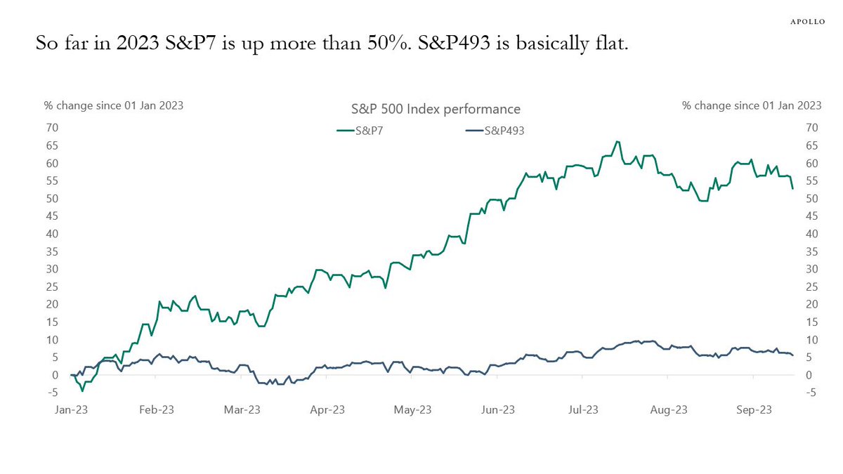 hectorchamizo's tweet photo. 🚨👉Apollo Research, preocupado por la falta de amplitud en Wall Street 👀

"Las otras 493 acciones del SP500 se mantienen básicamente planas...  La conclusión es que si compras el SP500 hoy, estás comprando un puñado de compañías que representan el 34% del índice y PER 50" https://t.co/wYETvso1FE