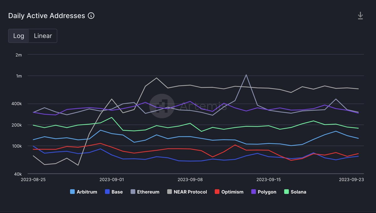 Thor (@0xthoor) on Twitter photo What's happening on Near?
Daily active addresses for select blockchains yesterday📊👥
• 650k - Near
• 302k - Ethereum
• 292k - Polygon
• 178k - Solana
• 128k - Arbitrum
• 77k - Optimism
• 71k - Base
According to both @Artemis__xyz and <a href="/tokenterminal/">Token Terminal 📊</a>, the Near blockchain What's happening on Near?
Daily active addresses for select blockchains yesterday📊👥
• 650k - Near
• 302k - Ethereum
• 292k - Polygon
• 178k - Solana
• 128k - Arbitrum
• 77k - Optimism
• 71k - Base
According to both @Artemis__xyz and <a href="/tokenterminal/">Token Terminal 📊</a>, the Near blockchain