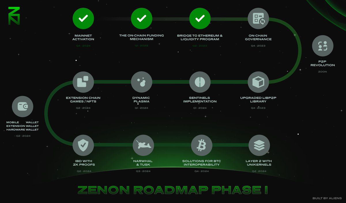 New Zenon Network roadmap, built by community 👽

Join us in building the future ➡️ 
zenon.network 
zenon.org 
zenonportal.xyz 
bridge.zenon.network

#ZNNaliens #TheAliensKnow $ZNN $QSR