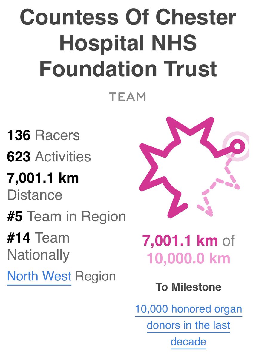 Amazing final few hours of #RaceforRecipients and @RWT_NHS and @TheCountessNHS have hit the 7000km team milestone to represent those waiting for a life saving transplant… incredible effort everyone!! Thank you 💗