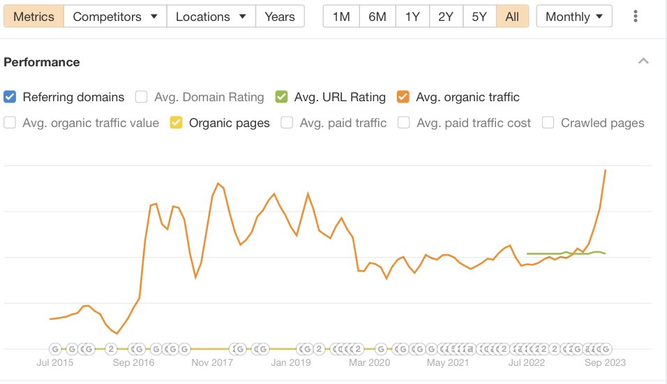 KnowYourMobile's tweet image. Reddit has a major traffic boner right now, thanks to Google’s Helpful Content Update. #reddit #SEO #helpfulcontentupdate