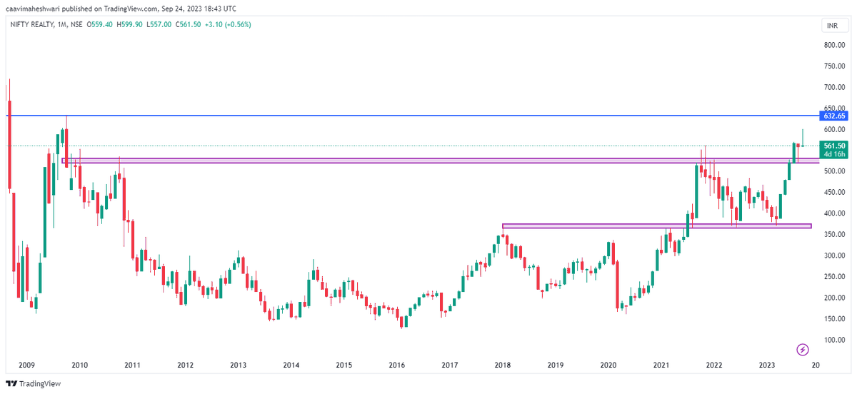 AMTradelogs's tweet photo. Nifty Realty Index - Monthly Chart- A sector which must be kept in watchlist. 

#RealEstate #realestateinvesting #stockmarkets https://t.co/w6QMF4vDeu