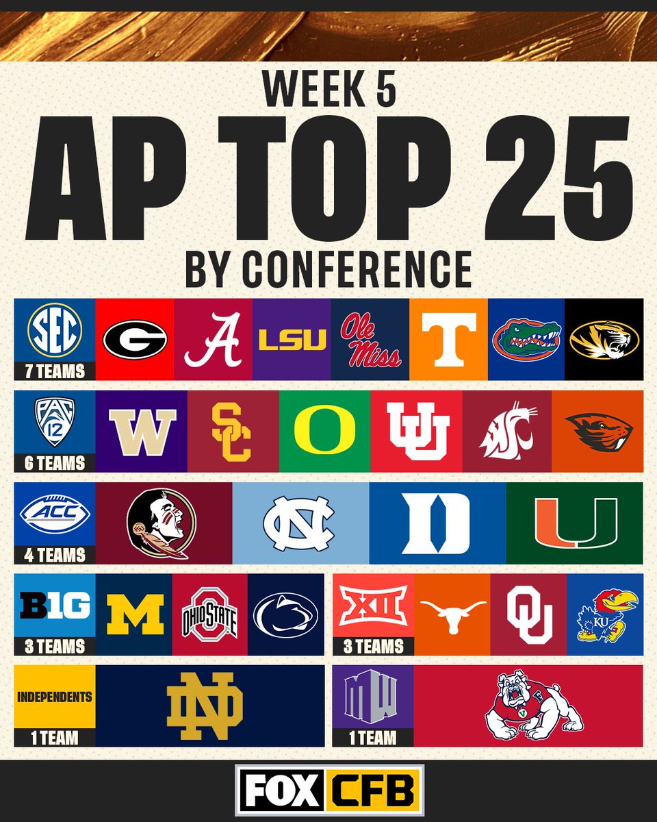 The <a href="/SEC/">Southeastern Conference</a> is on top with the most teams (7️⃣) in the Week 5 AP Top 25 💪