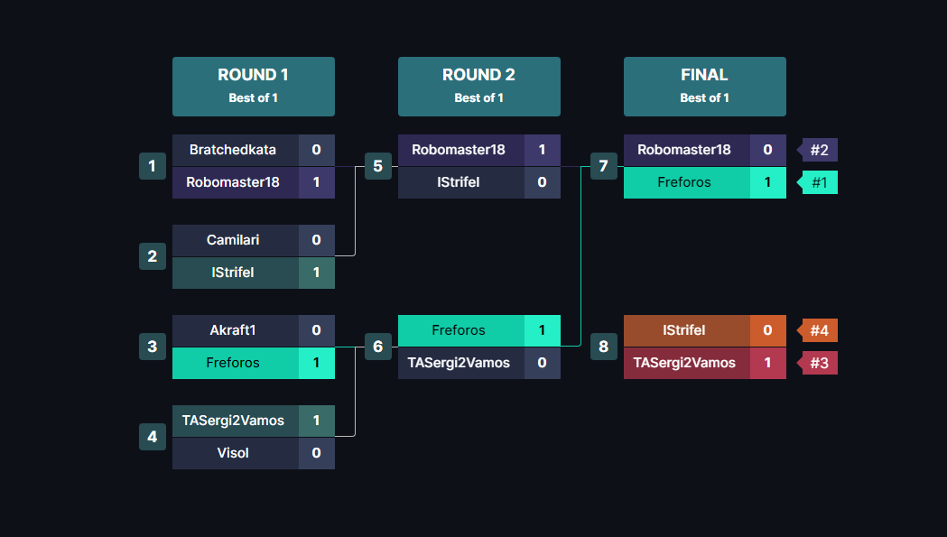 LoRreport's tweet image. Congratulations to @freforos for winning the LoRreport £100 Fate's Voyage: Onwards tournament! 🥳

They have won the £50 + 1000 coins for their victory and have become the second person to win one of our tournaments! 🏆 💰
