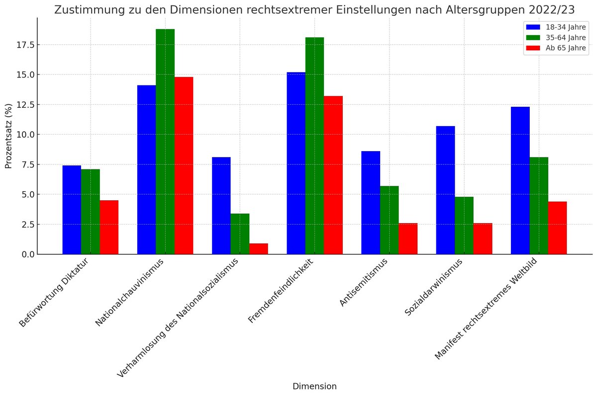 Aus der 'Mitte'-Studie der FES. Vielleicht sind doch nicht immer die alten Männer das Problem.