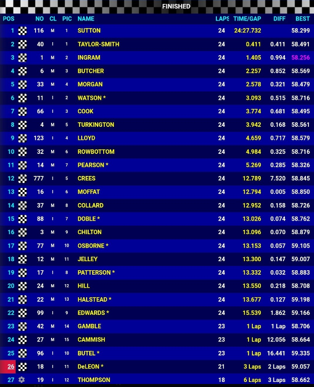 #MsportXtra © (@msportxtra) on Twitter photo #BTCC #Silverstone Results Race 2. #MsportXtra <a href="/BTCC/">BTCC</a> <a href="/SilverstoneUK/">Silverstone</a> <a href="/markhaggan/">Mark Haggan</a> <a href="/F1StatMan/">Jack Elleker/F1StatMan</a> #BTCC #Silverstone Results Race 2. #MsportXtra <a href="/BTCC/">BTCC</a> <a href="/SilverstoneUK/">Silverstone</a> <a href="/markhaggan/">Mark Haggan</a> <a href="/F1StatMan/">Jack Elleker/F1StatMan</a>