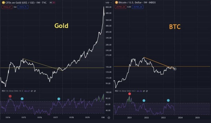 Esto es lo que ocurrió cuando APROBARON el ETF del Oro 👀

2024 va a ser MUY interesante #Bitcoin 😏