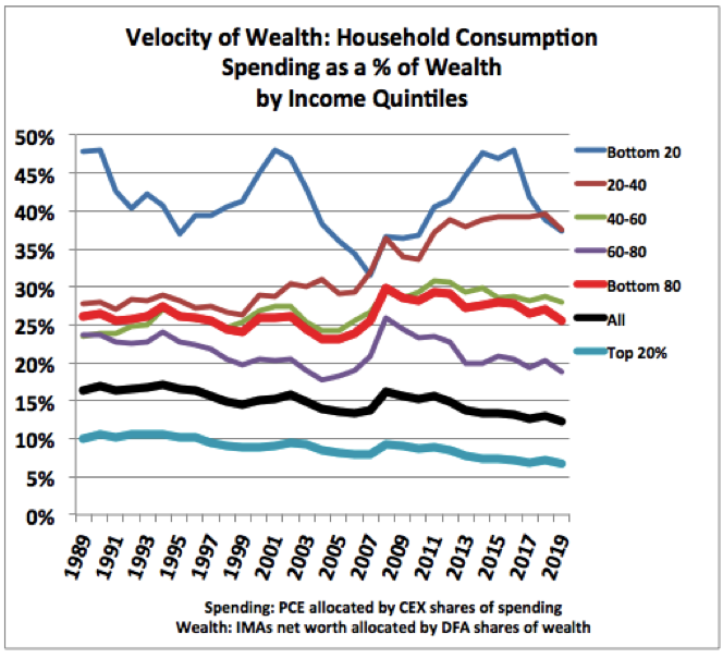 asymptosis's tweet photo. As insane wealth concentration gets every more extreme, wealth turnover in annual spending — the very stuff of economic activity — plummets. 

Covid-era spending was just another step down.

The arithmetic of this is not complicated. #SecularStagnation https://t.co/VziJCxaiVh