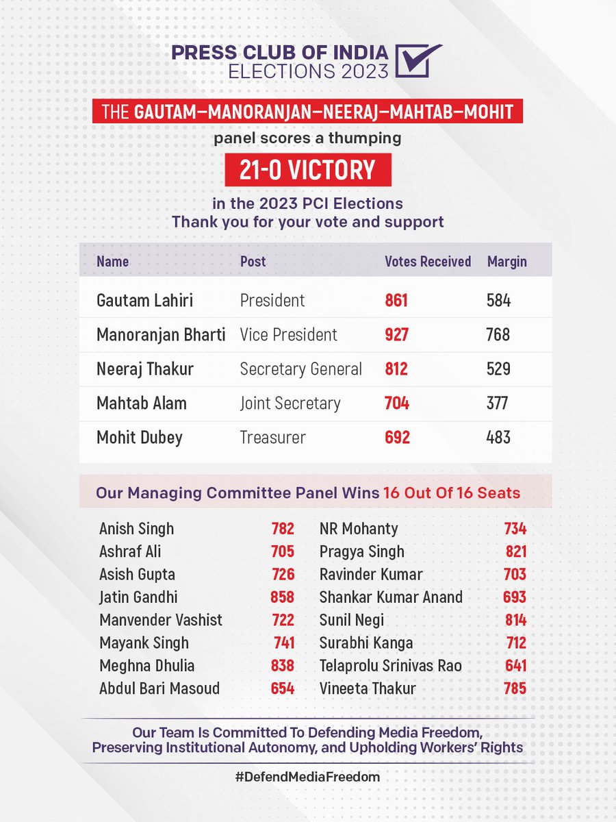 📣 #PCIElections2023 : Delighted to share that I have been elected as Joint Secretary of the Press Club of India (@PCITweets). Thank you so much for your vote and support!

#DefendMediaFreedom