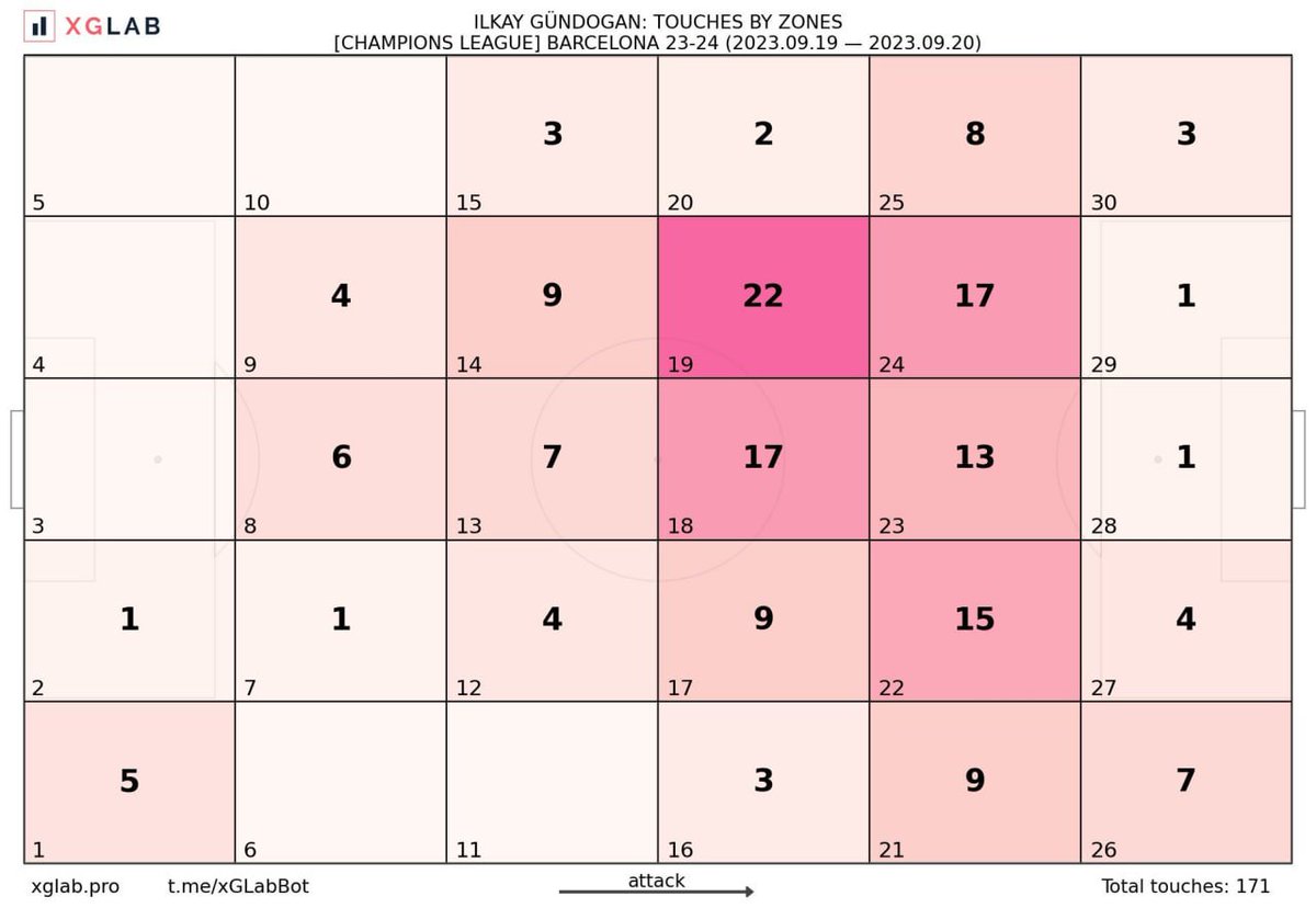 Now, in t.me/xGLabBot, you can generate a ball touch heatmap for players per match or per season

#football #charts #DataVisualization