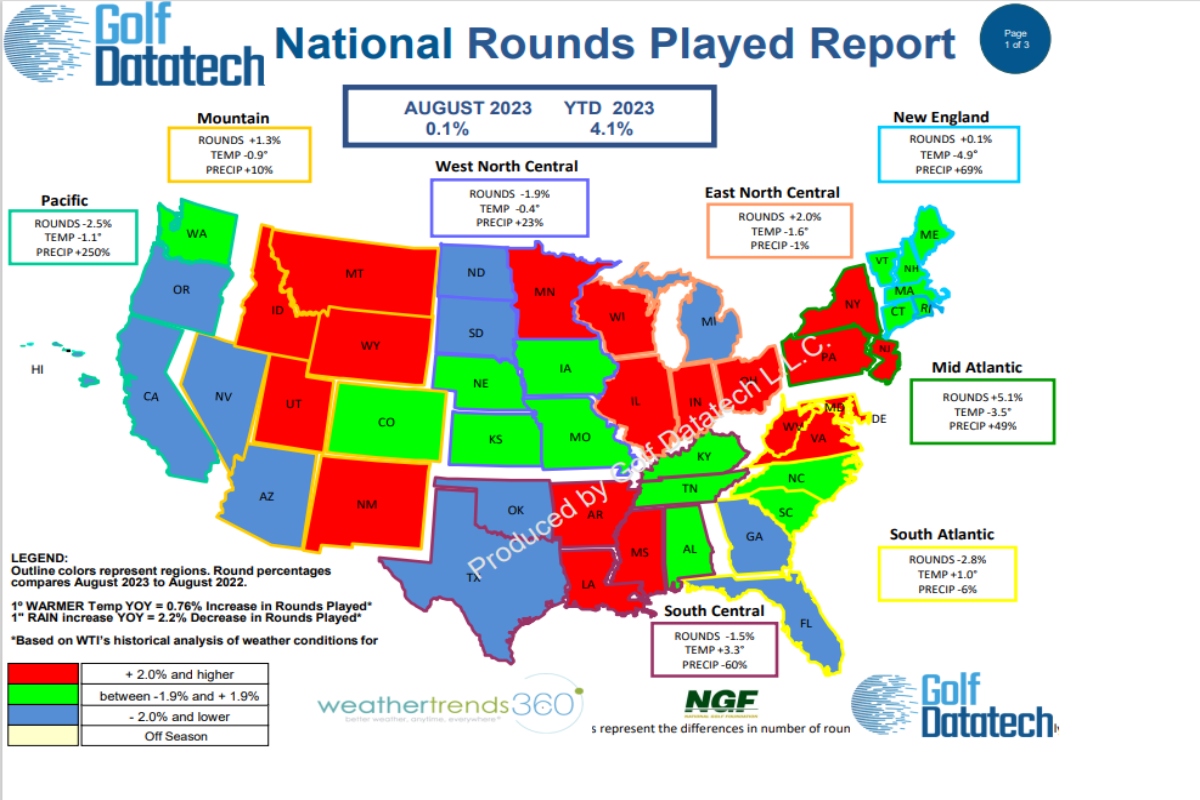 US rounds were up +0.1% for August 2023 and +4.1% YTD when compared to August 2022. As the summer golf season winds down, the picture for American golf is a positive one 👉bit.ly/3RwUupW #golf #roundsplayed #MarketResearch