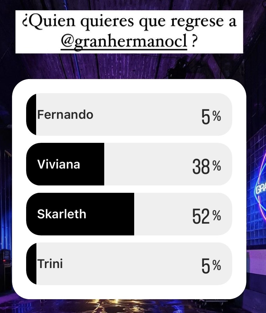 MichaelRoldan's tweet photo. Hola 👋🏼 acá los resultados de la encuesta de ayer. En Instagram desean que ingrese Skarleth y en twitter Viviana (casi Igusl porcentaje pero cambiado). Vamos por encuesta final #GranHermano para hoy. No puedo hacer encuesta. RT por Vivi y Favorito por Skar🫶🏻 https://t.co/ByxDAiRWSz