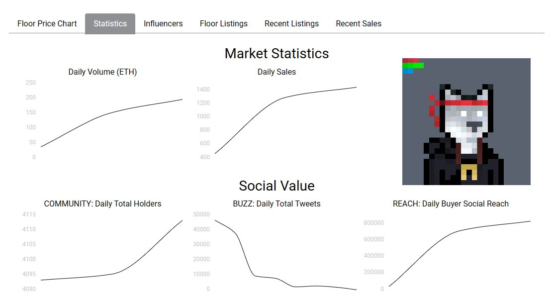 nftdatalab's tweet photo. 1/2 Find the real-time #NFTstats of #Nakamigos #Cloaks on NFTDataLab, real-time listings, sales, social stats. Good luck trading! https://t.co/znHnqIzWY9