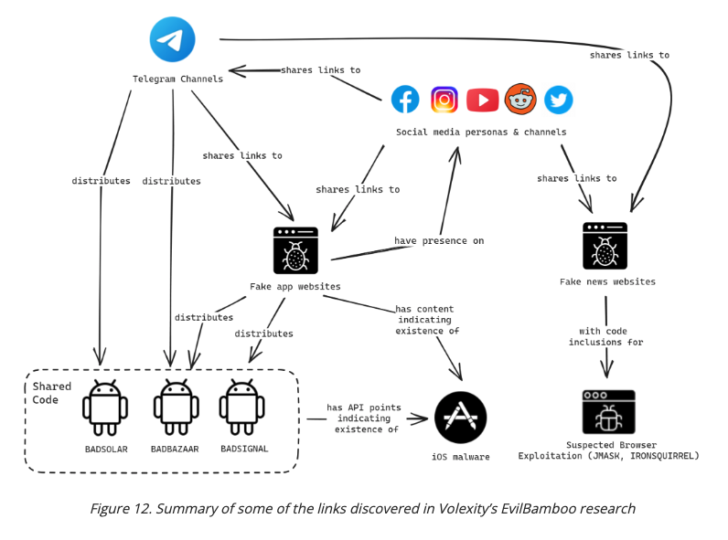 ArchinalLee's tweet photo. Check out the latest research from @Volexity where they take a deep-dive of the #APT known as #EvilBamboo and their malware #BadSignal, #BadBazaar, and #BadSolar! #HappyHunting
https://t.co/pYY0fk9v4p
#CyberSecurity #ITSecurity #InfoSec #ThreatHunting https://t.co/9ZHkHlZLho